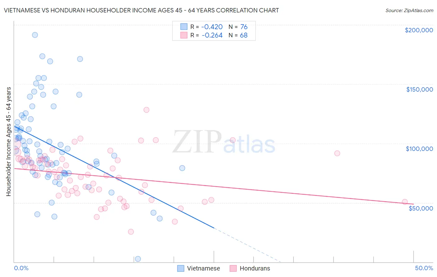 Vietnamese vs Honduran Householder Income Ages 45 - 64 years