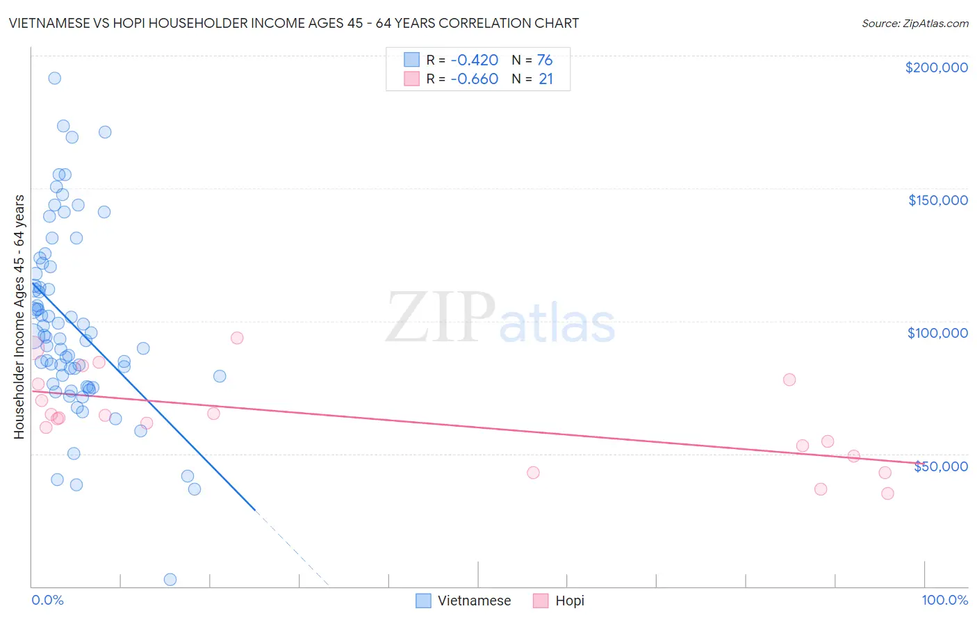 Vietnamese vs Hopi Householder Income Ages 45 - 64 years