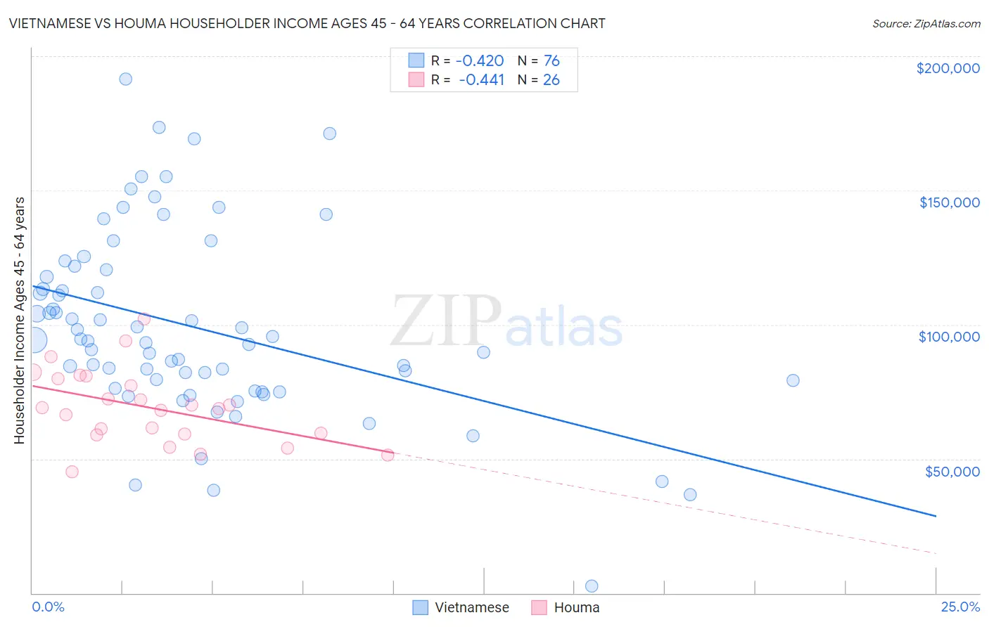 Vietnamese vs Houma Householder Income Ages 45 - 64 years