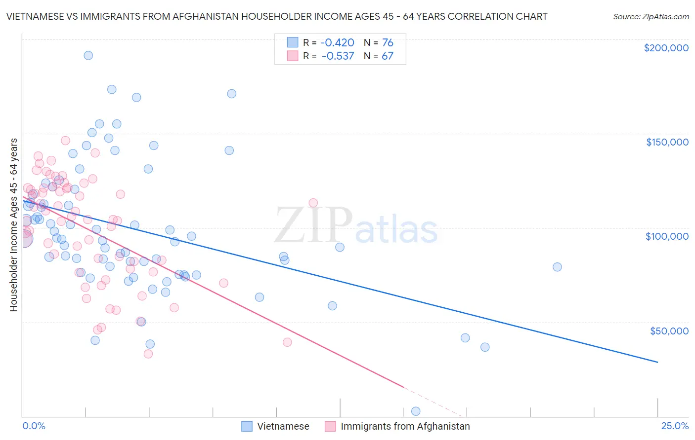 Vietnamese vs Immigrants from Afghanistan Householder Income Ages 45 - 64 years