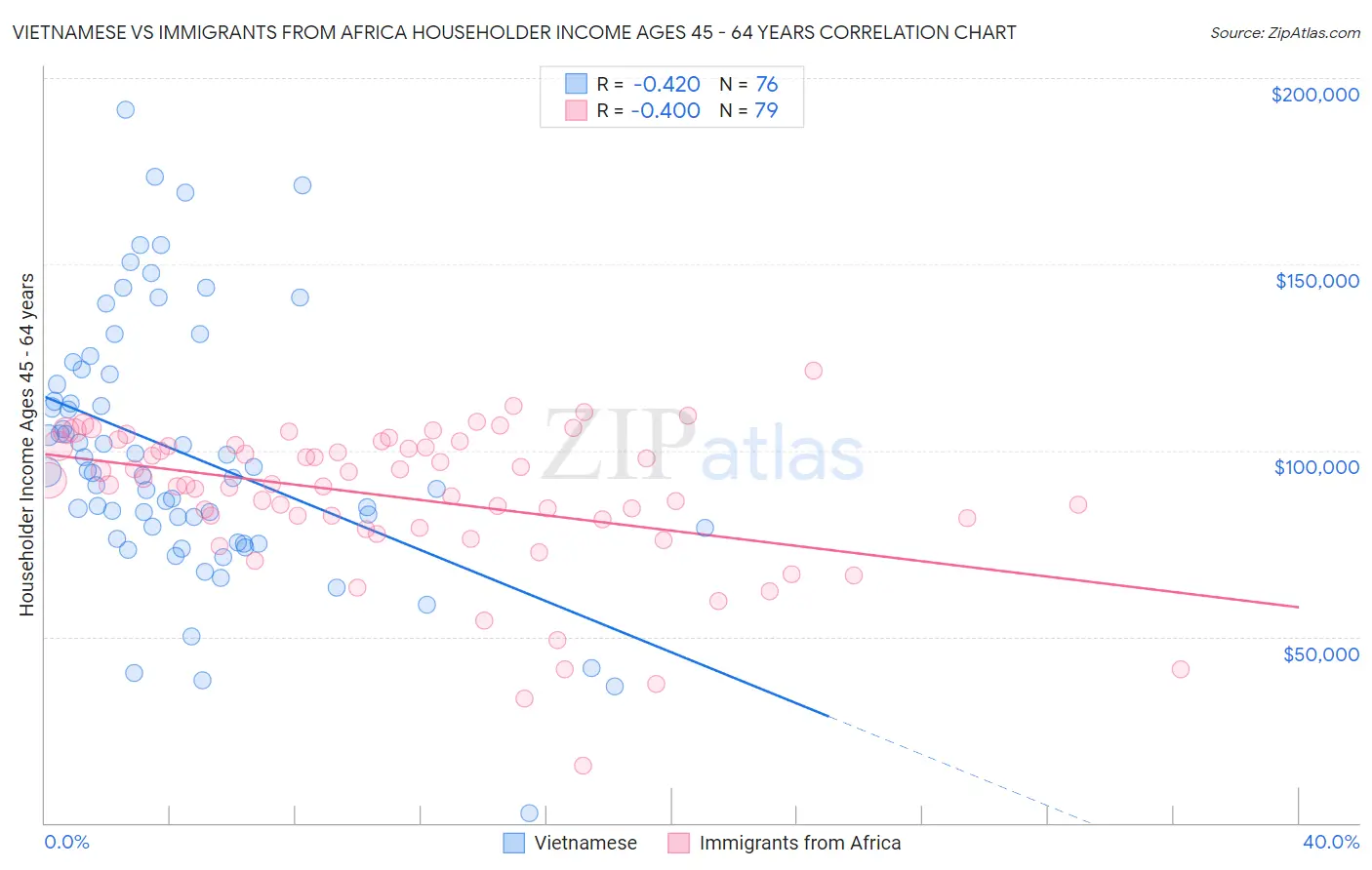 Vietnamese vs Immigrants from Africa Householder Income Ages 45 - 64 years