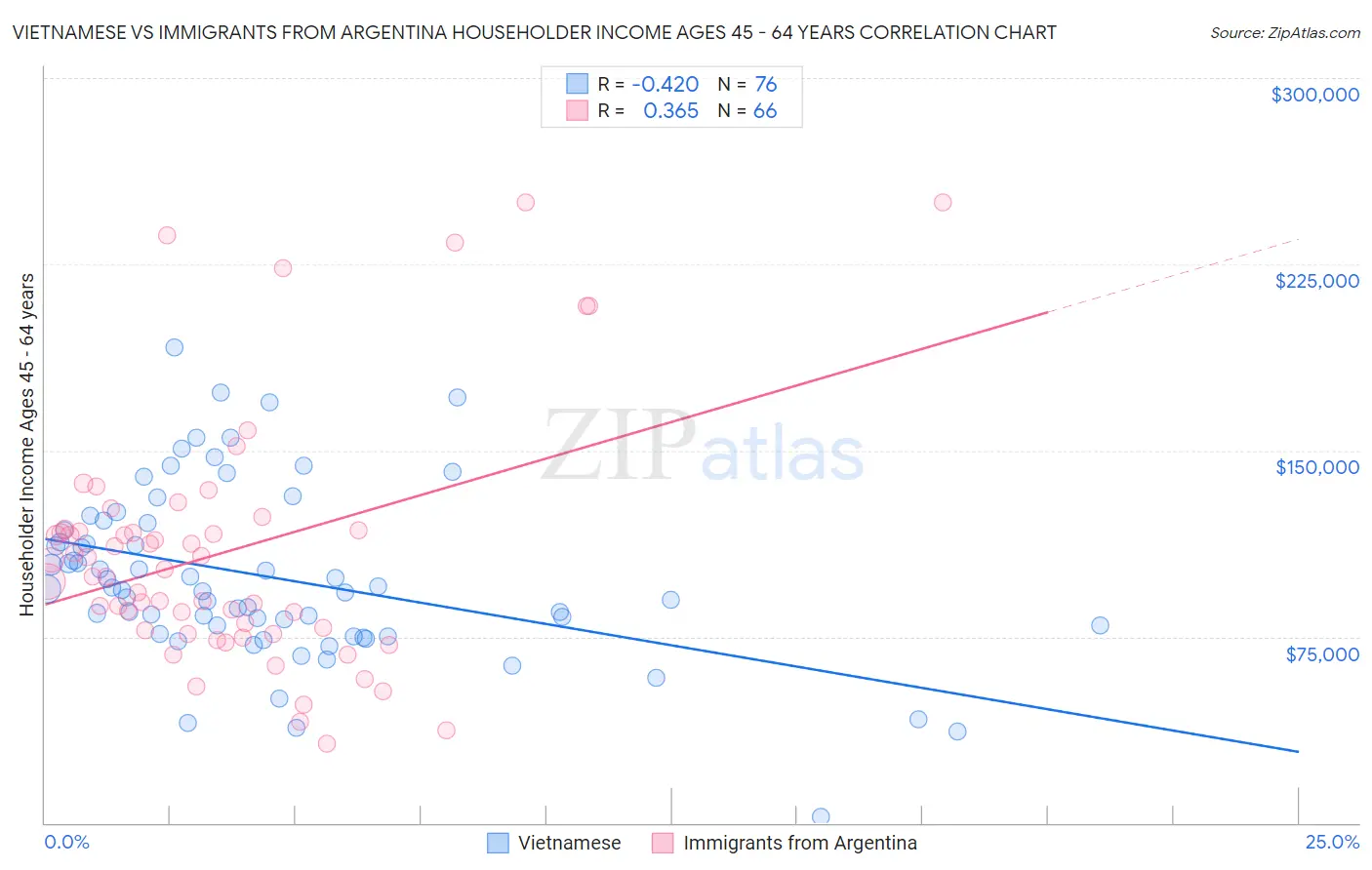 Vietnamese vs Immigrants from Argentina Householder Income Ages 45 - 64 years