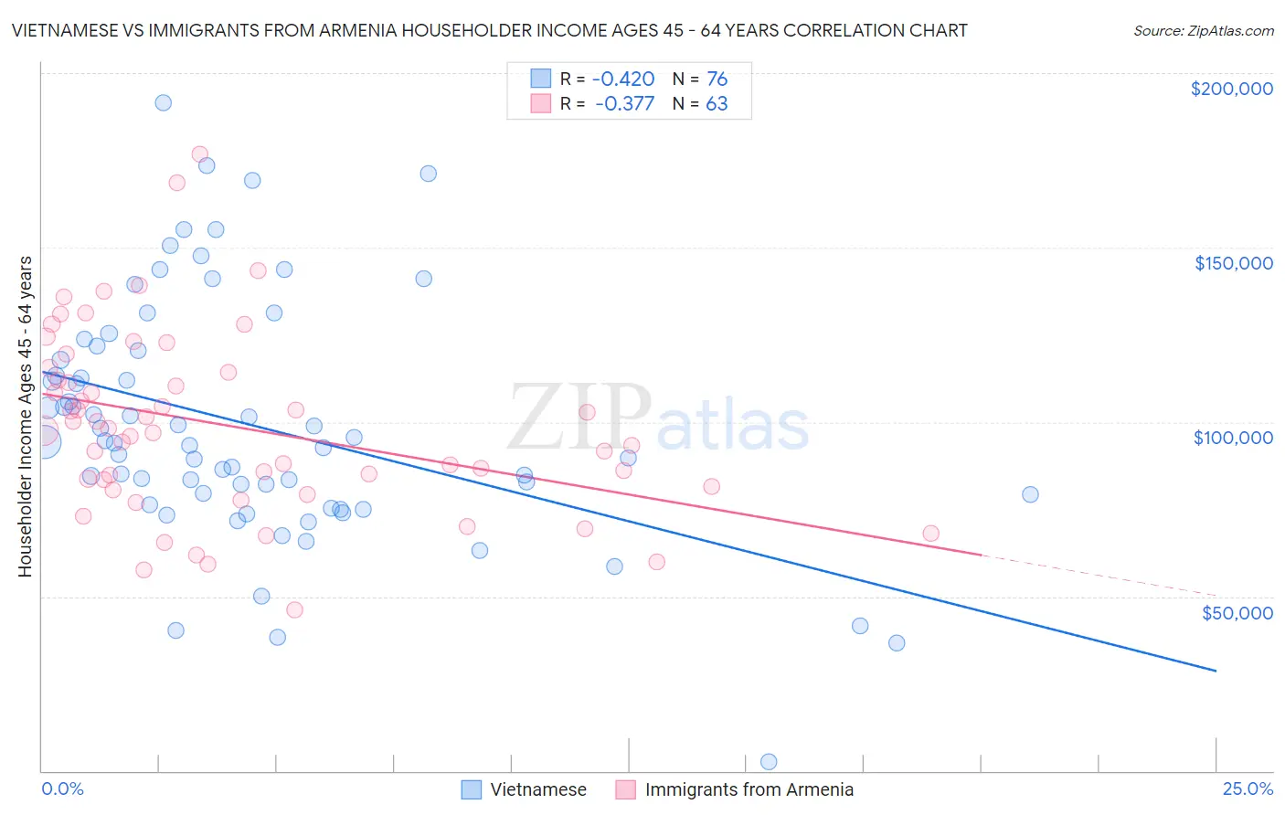 Vietnamese vs Immigrants from Armenia Householder Income Ages 45 - 64 years