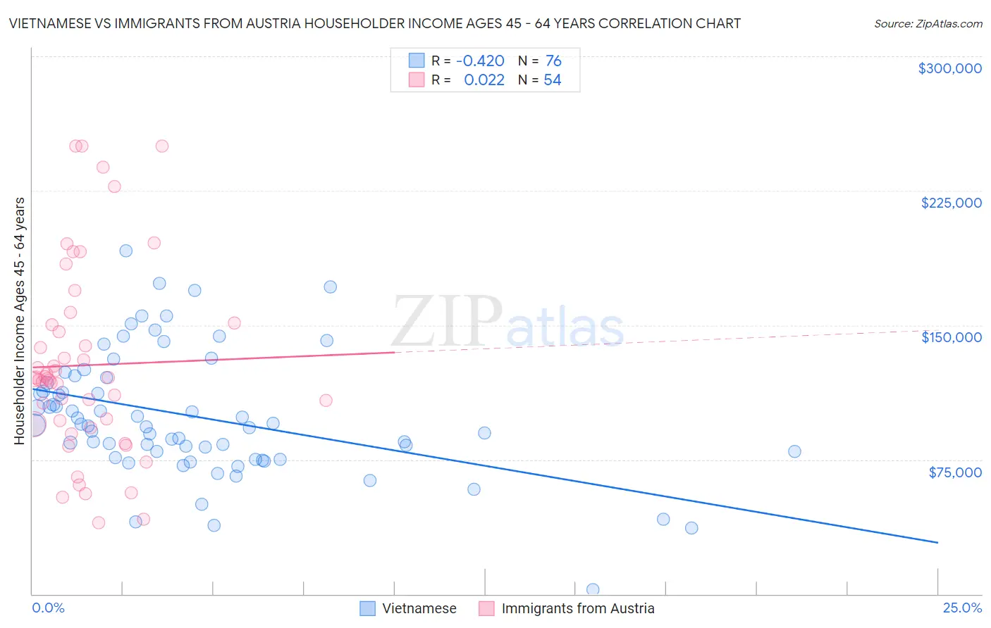 Vietnamese vs Immigrants from Austria Householder Income Ages 45 - 64 years