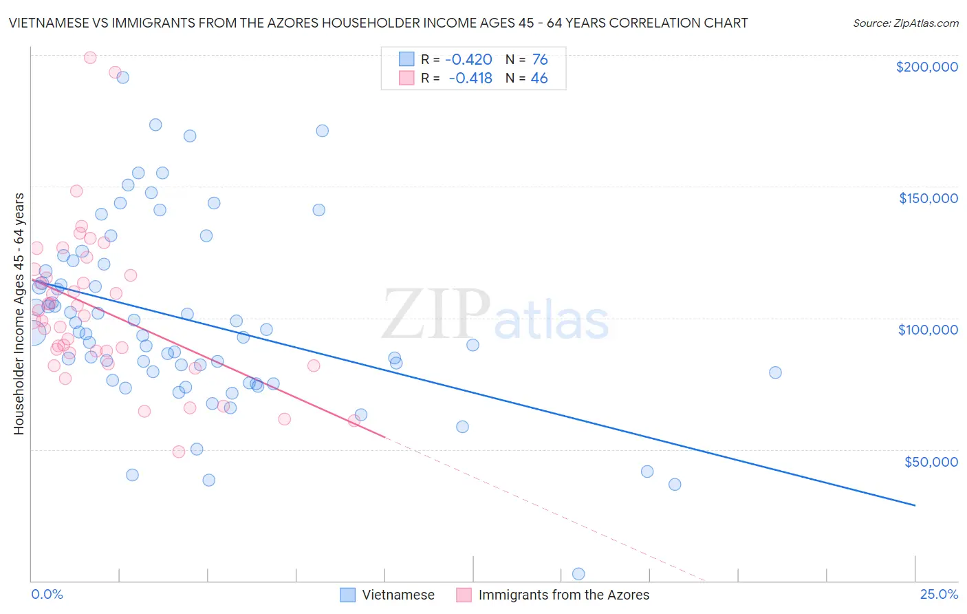 Vietnamese vs Immigrants from the Azores Householder Income Ages 45 - 64 years