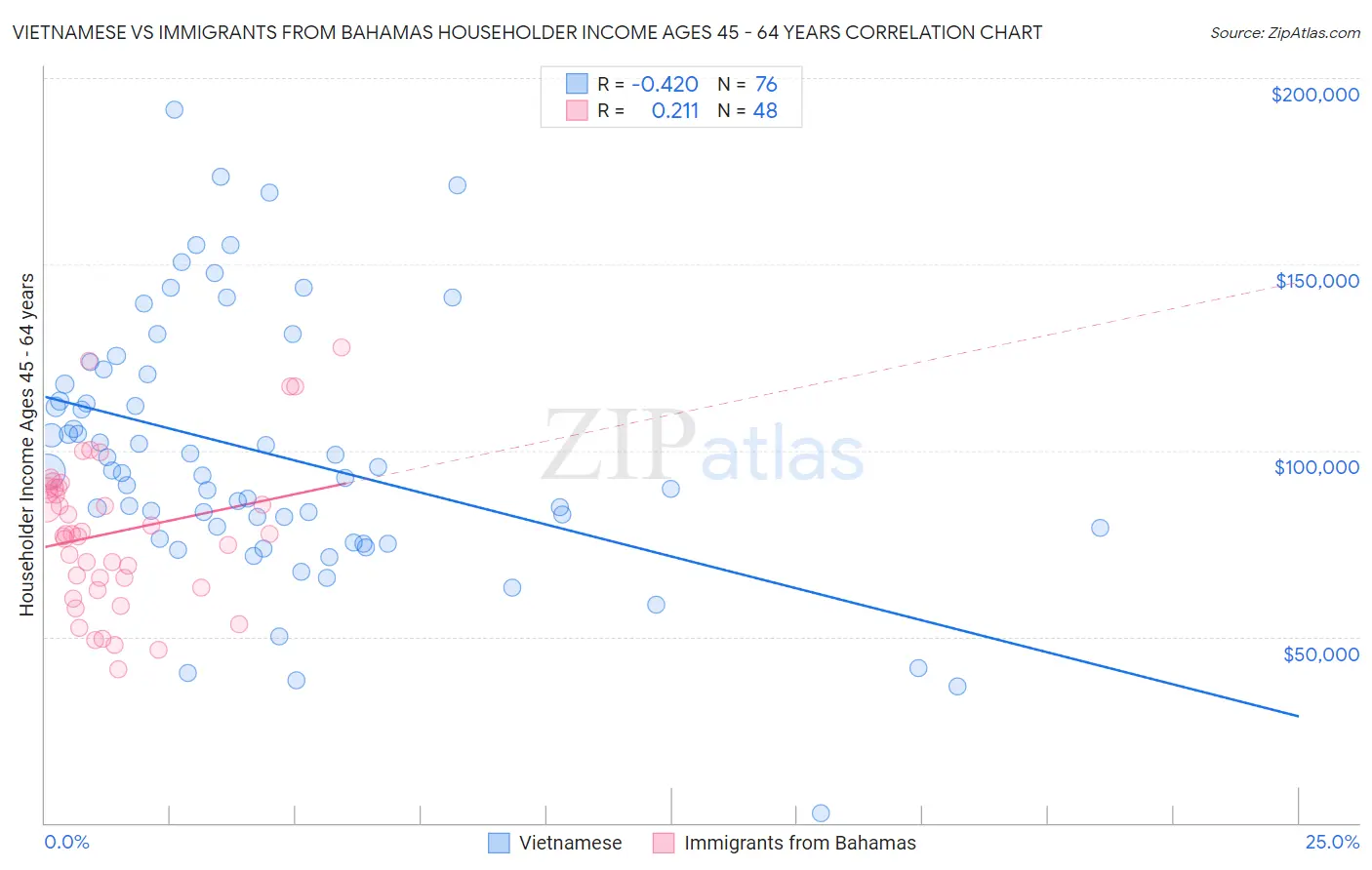 Vietnamese vs Immigrants from Bahamas Householder Income Ages 45 - 64 years