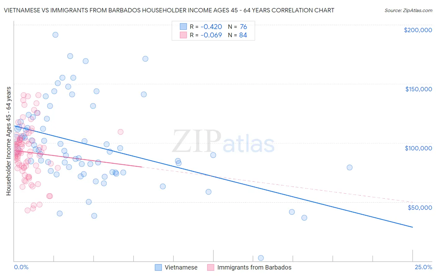 Vietnamese vs Immigrants from Barbados Householder Income Ages 45 - 64 years