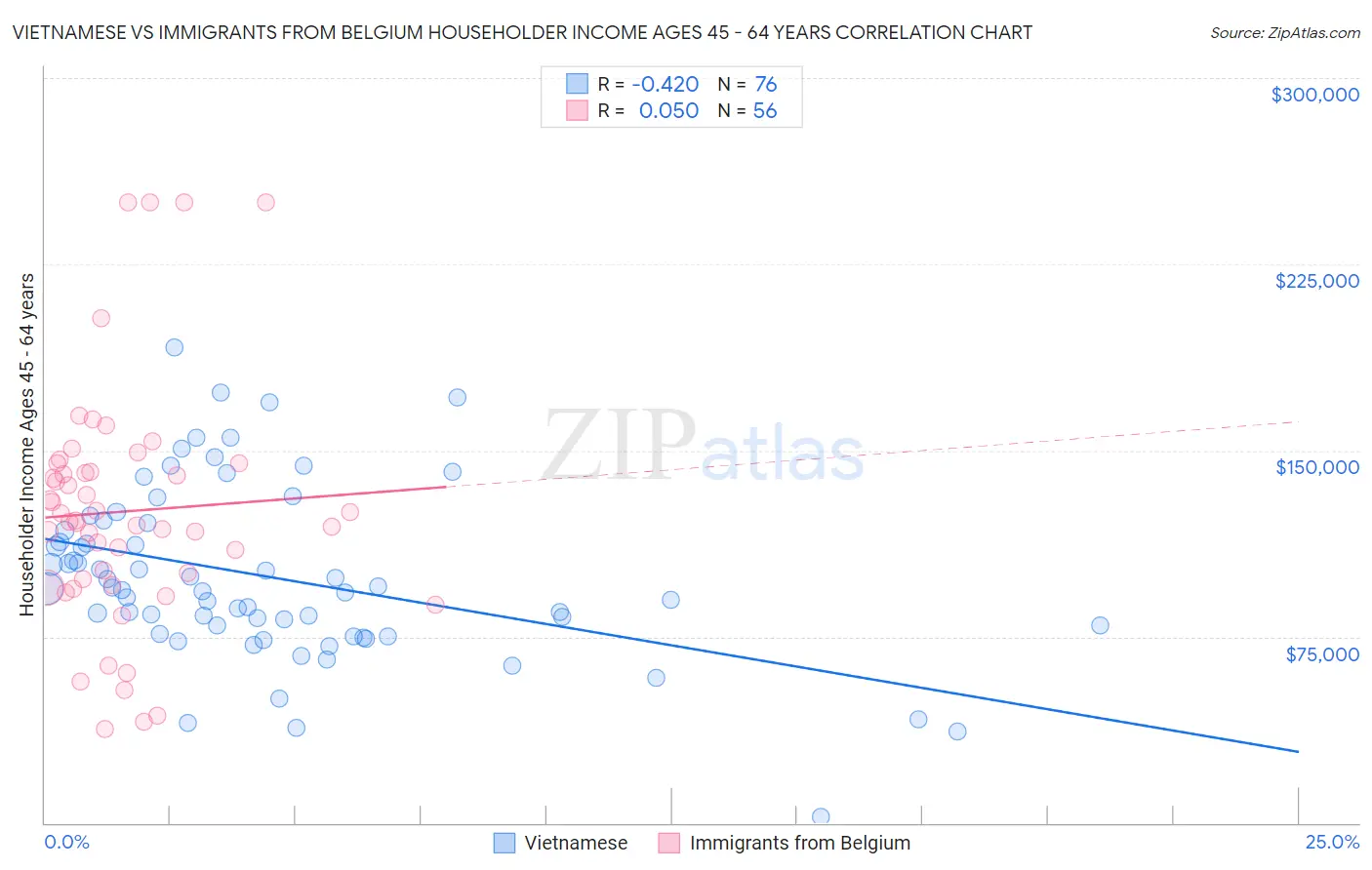 Vietnamese vs Immigrants from Belgium Householder Income Ages 45 - 64 years