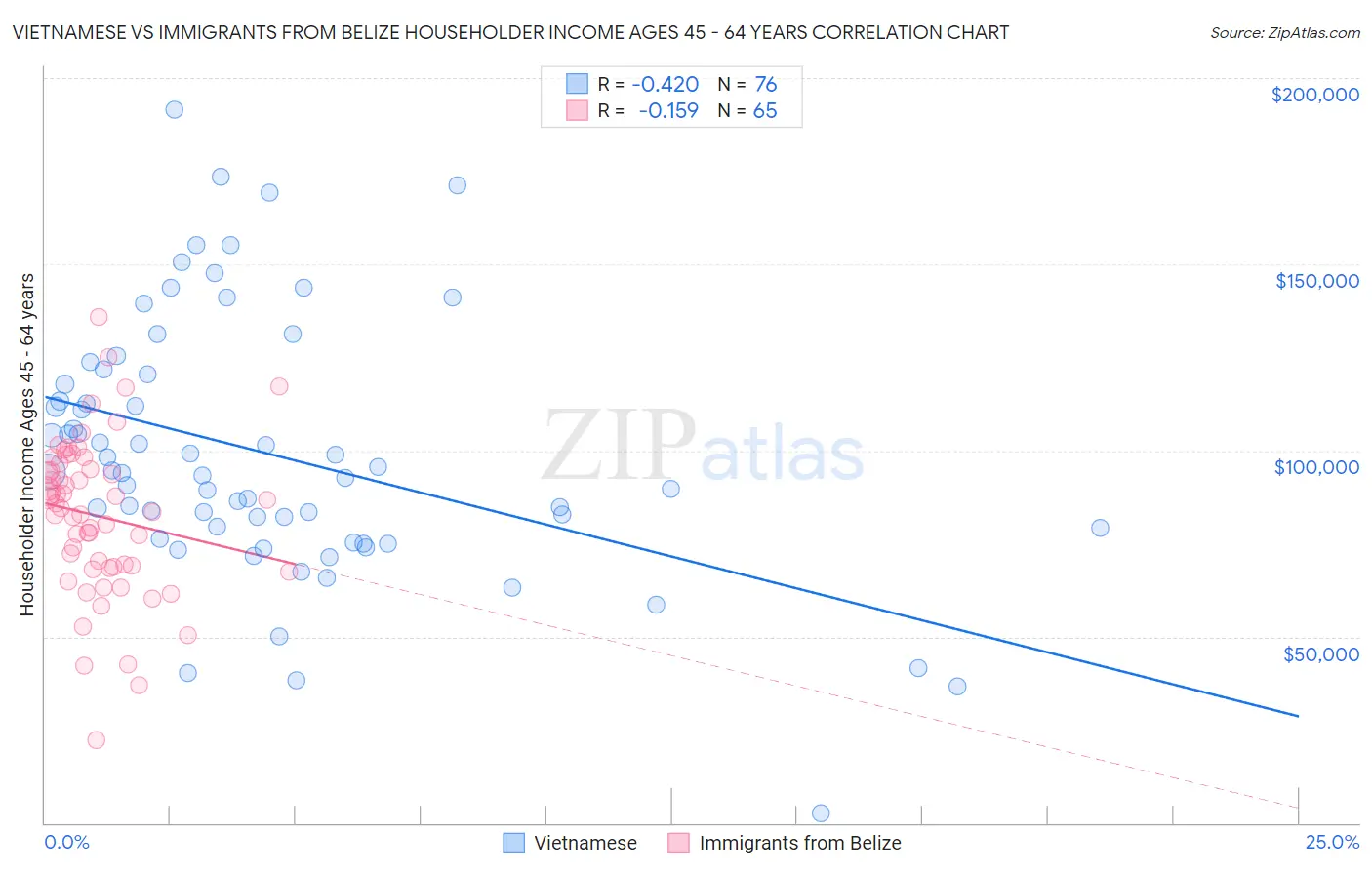 Vietnamese vs Immigrants from Belize Householder Income Ages 45 - 64 years