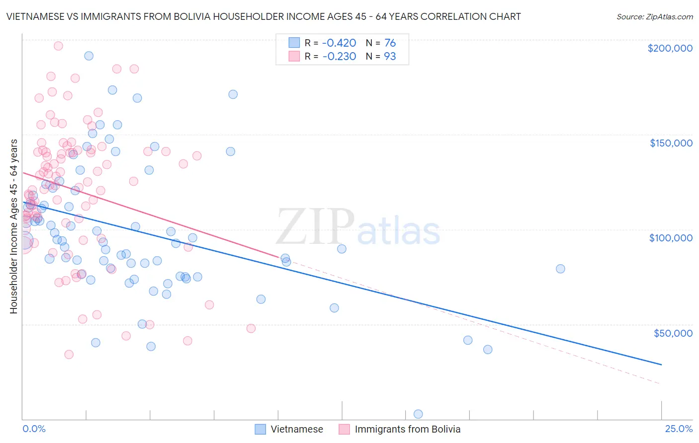 Vietnamese vs Immigrants from Bolivia Householder Income Ages 45 - 64 years