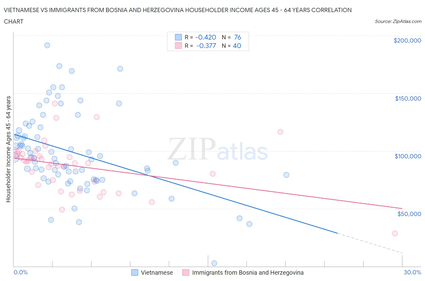 Vietnamese vs Immigrants from Bosnia and Herzegovina Householder Income Ages 45 - 64 years