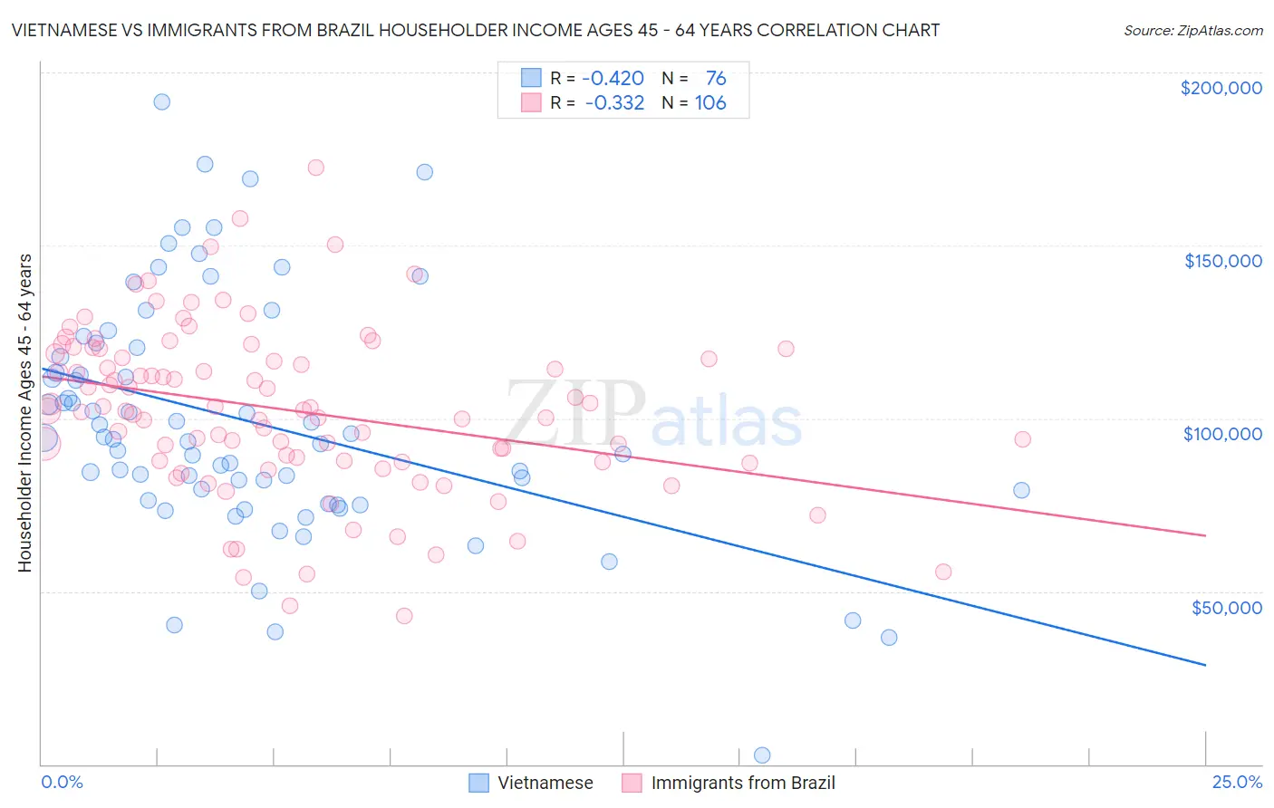 Vietnamese vs Immigrants from Brazil Householder Income Ages 45 - 64 years