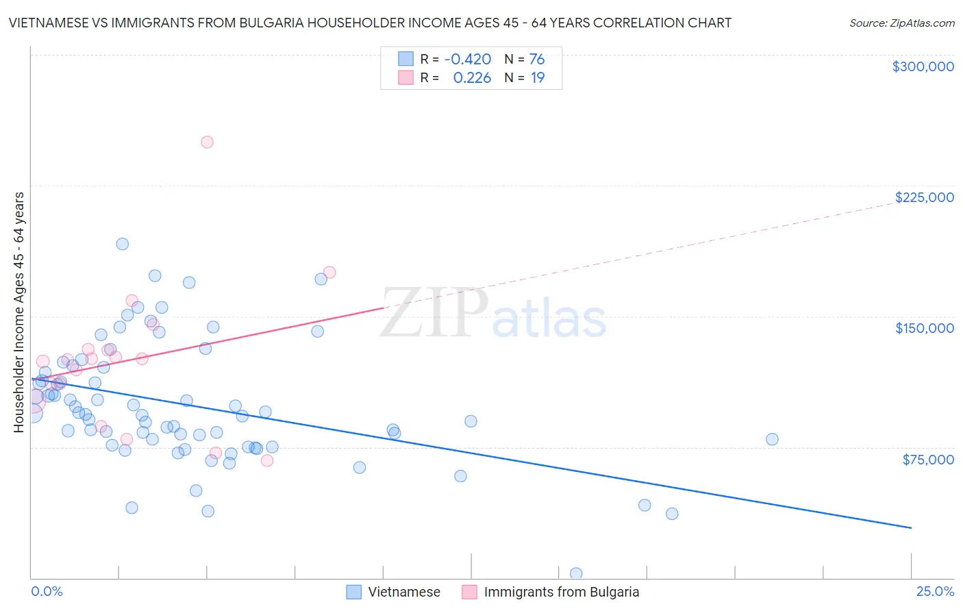 Vietnamese vs Immigrants from Bulgaria Householder Income Ages 45 - 64 years