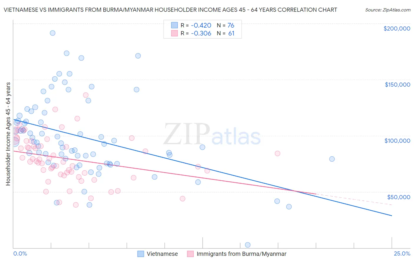 Vietnamese vs Immigrants from Burma/Myanmar Householder Income Ages 45 - 64 years