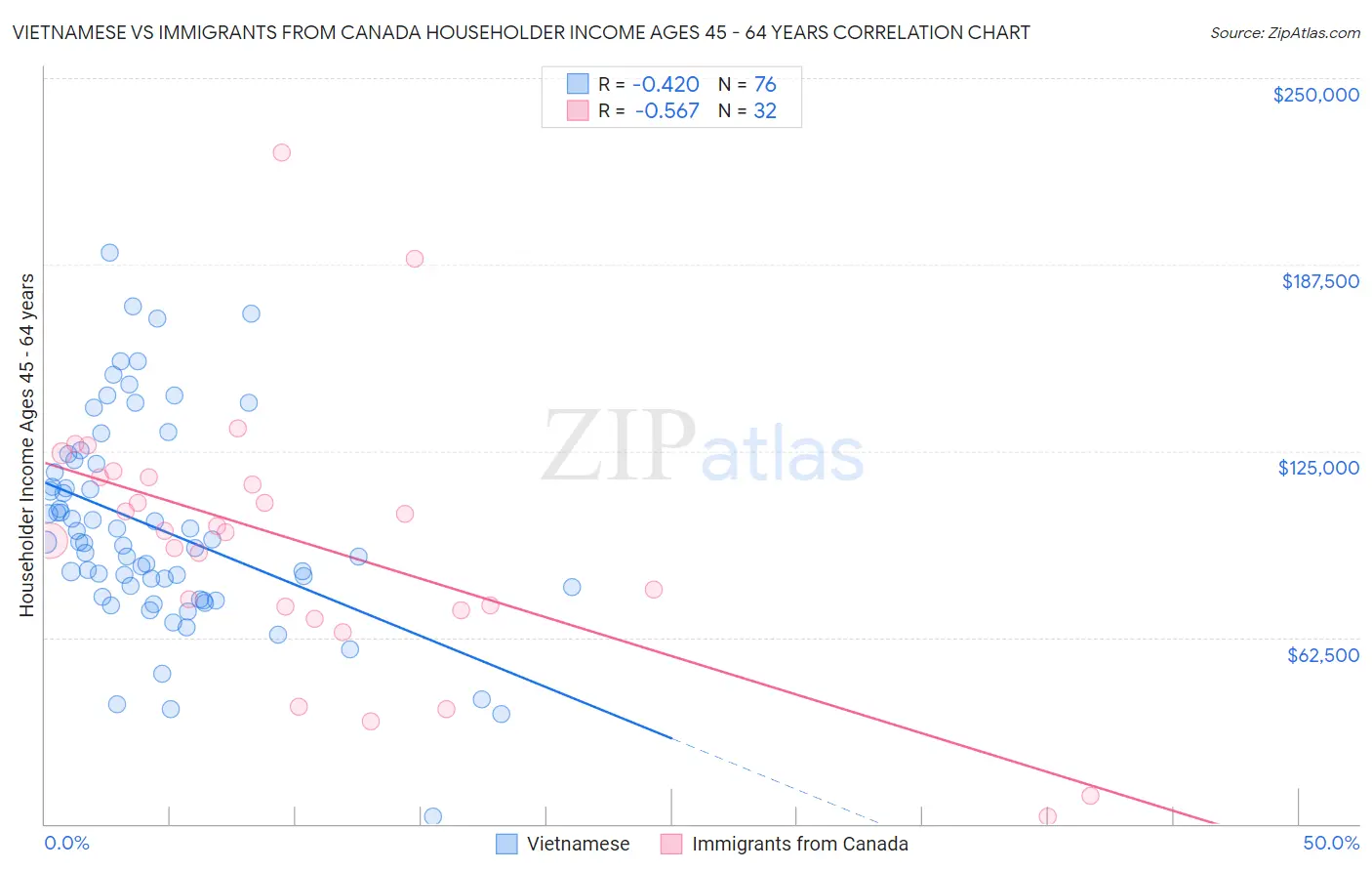 Vietnamese vs Immigrants from Canada Householder Income Ages 45 - 64 years