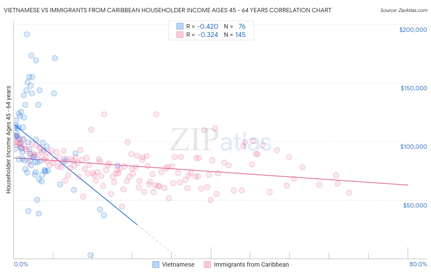 Vietnamese vs Immigrants from Caribbean Householder Income Ages 45 - 64 years