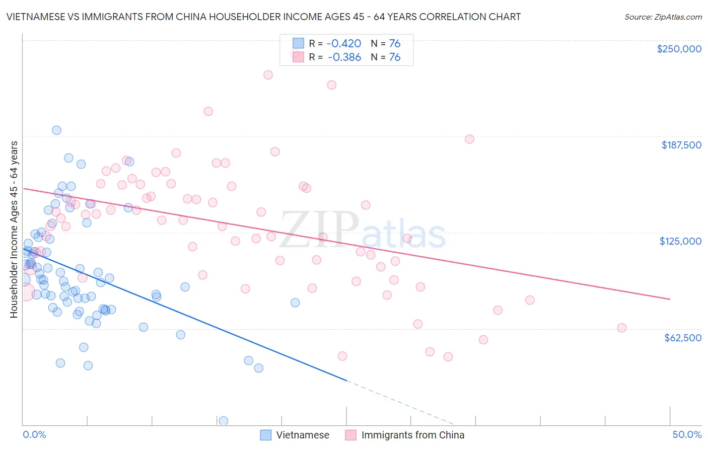 Vietnamese vs Immigrants from China Householder Income Ages 45 - 64 years