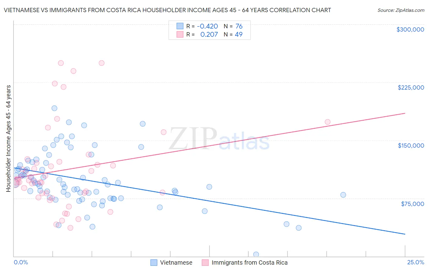 Vietnamese vs Immigrants from Costa Rica Householder Income Ages 45 - 64 years