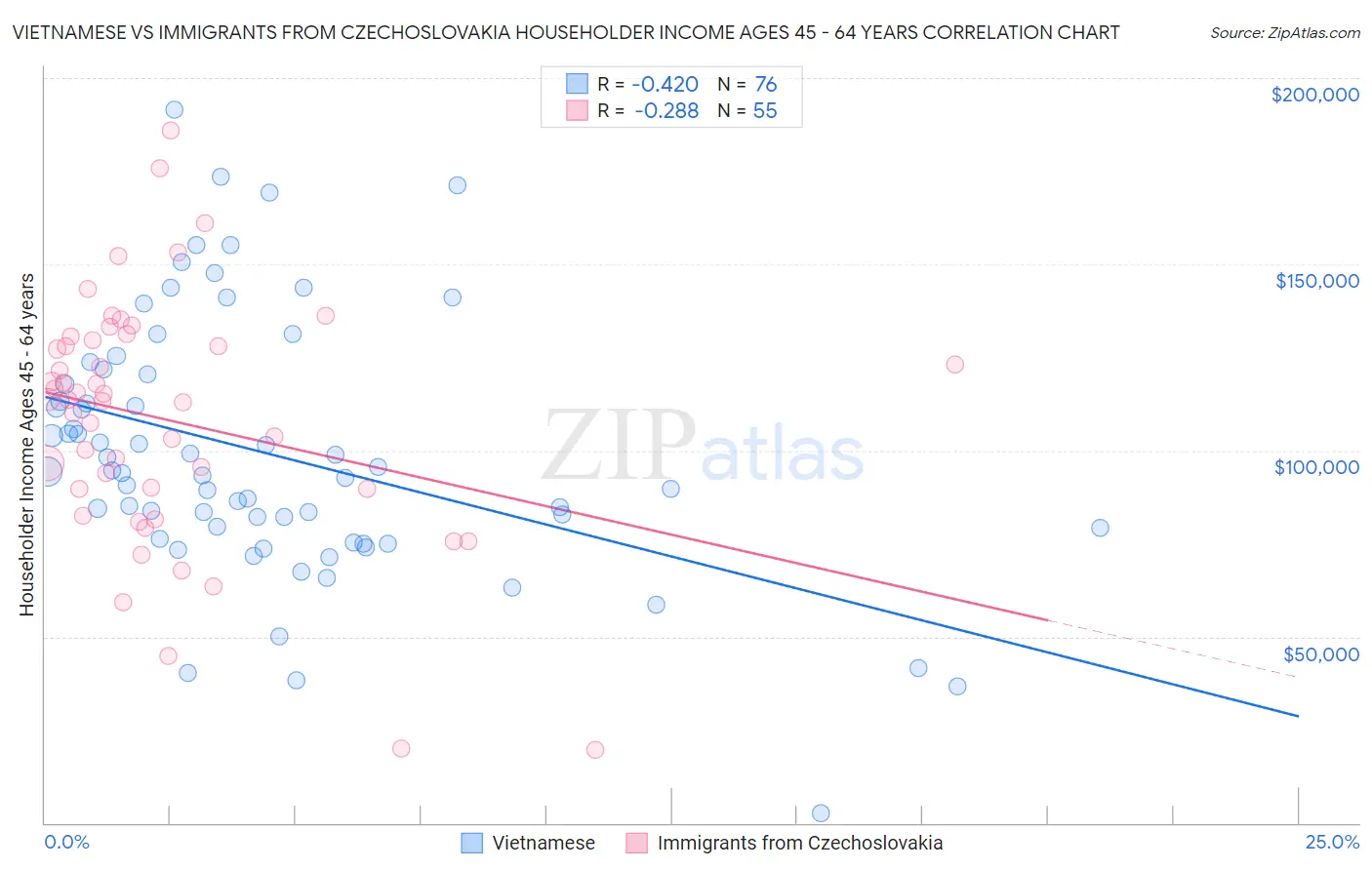 Vietnamese vs Immigrants from Czechoslovakia Householder Income Ages 45 - 64 years