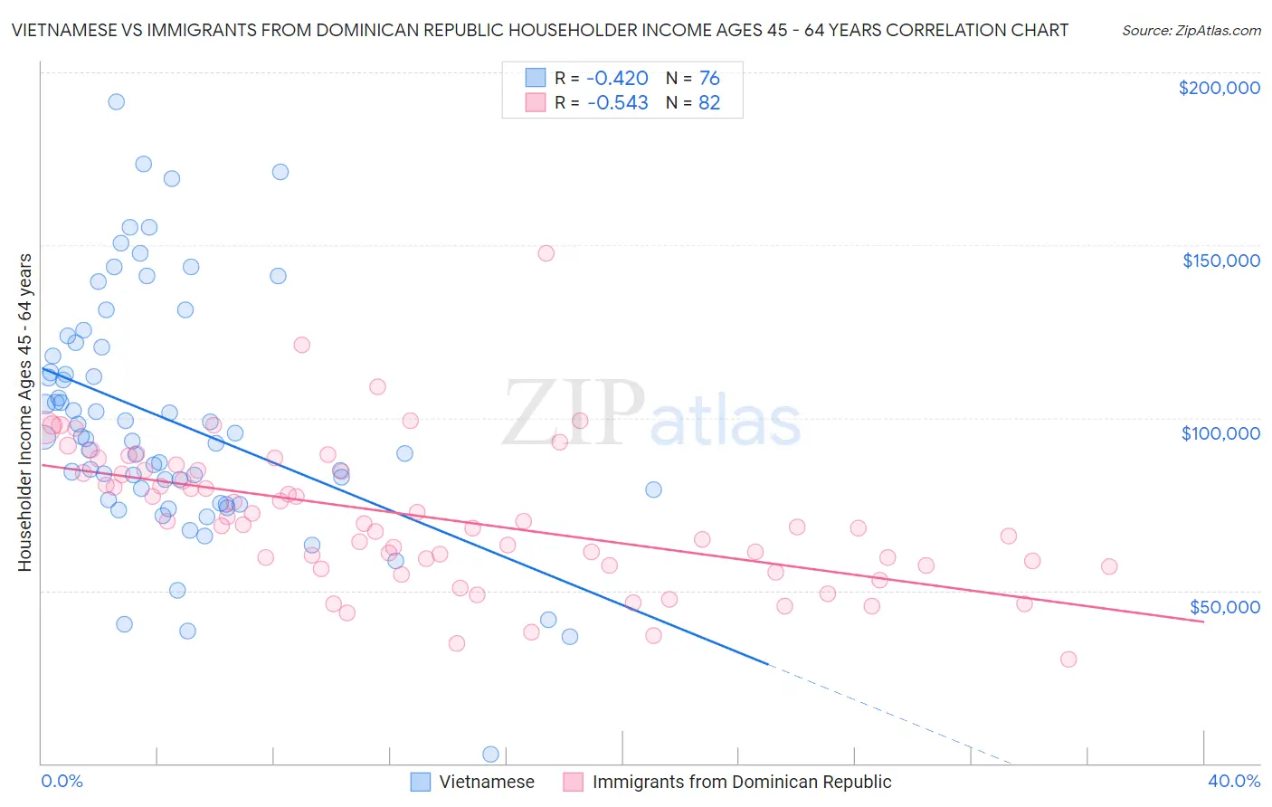 Vietnamese vs Immigrants from Dominican Republic Householder Income Ages 45 - 64 years