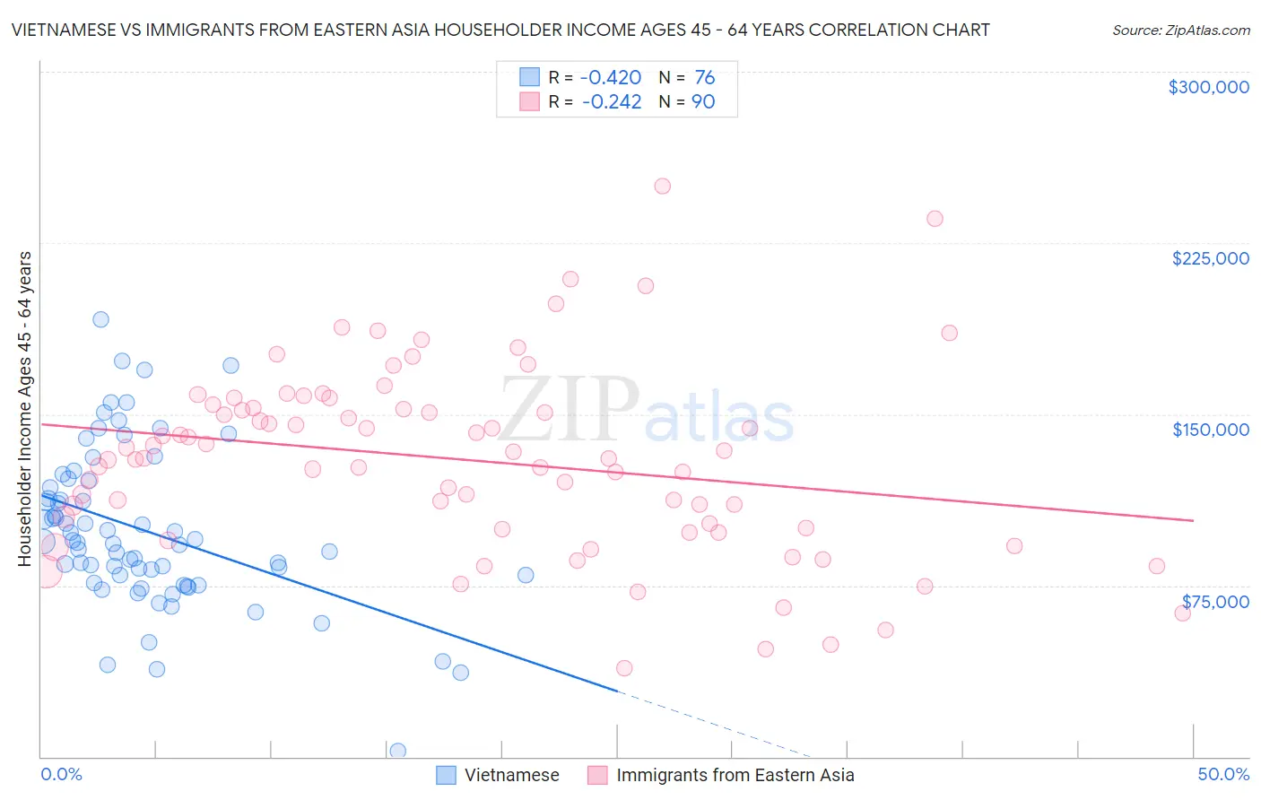 Vietnamese vs Immigrants from Eastern Asia Householder Income Ages 45 - 64 years