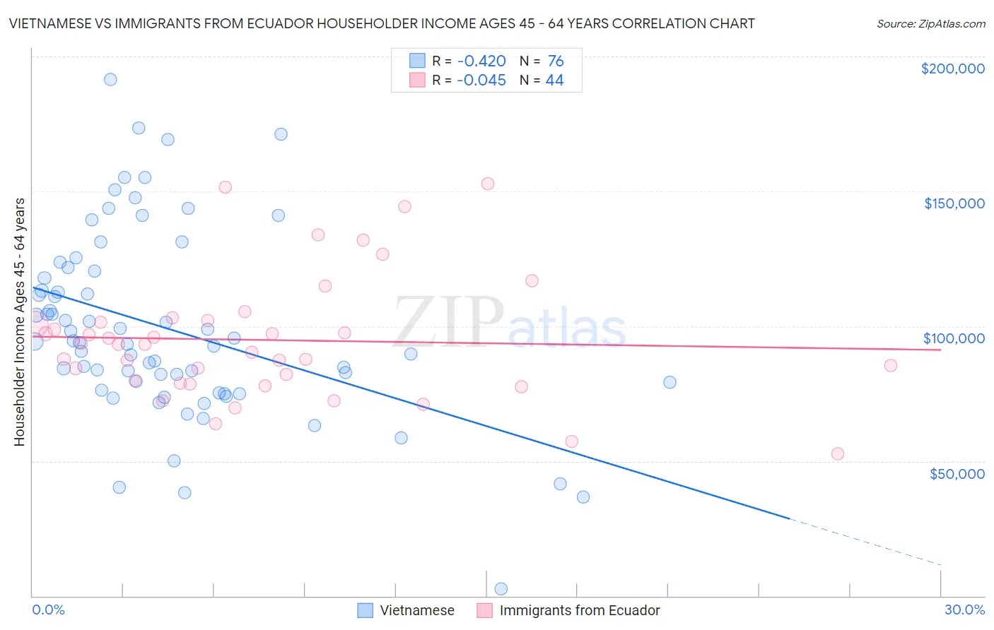 Vietnamese vs Immigrants from Ecuador Householder Income Ages 45 - 64 years