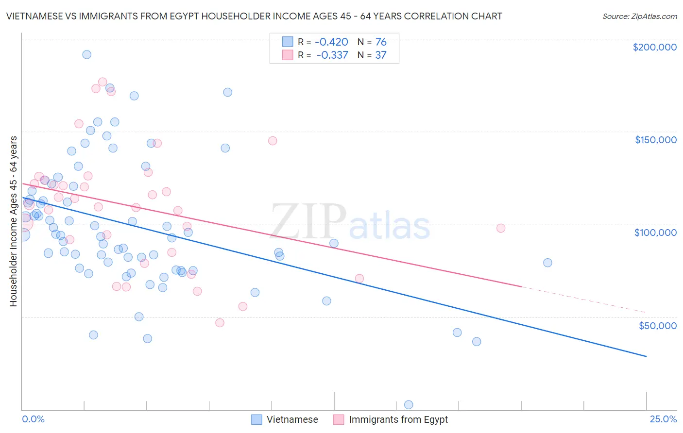 Vietnamese vs Immigrants from Egypt Householder Income Ages 45 - 64 years