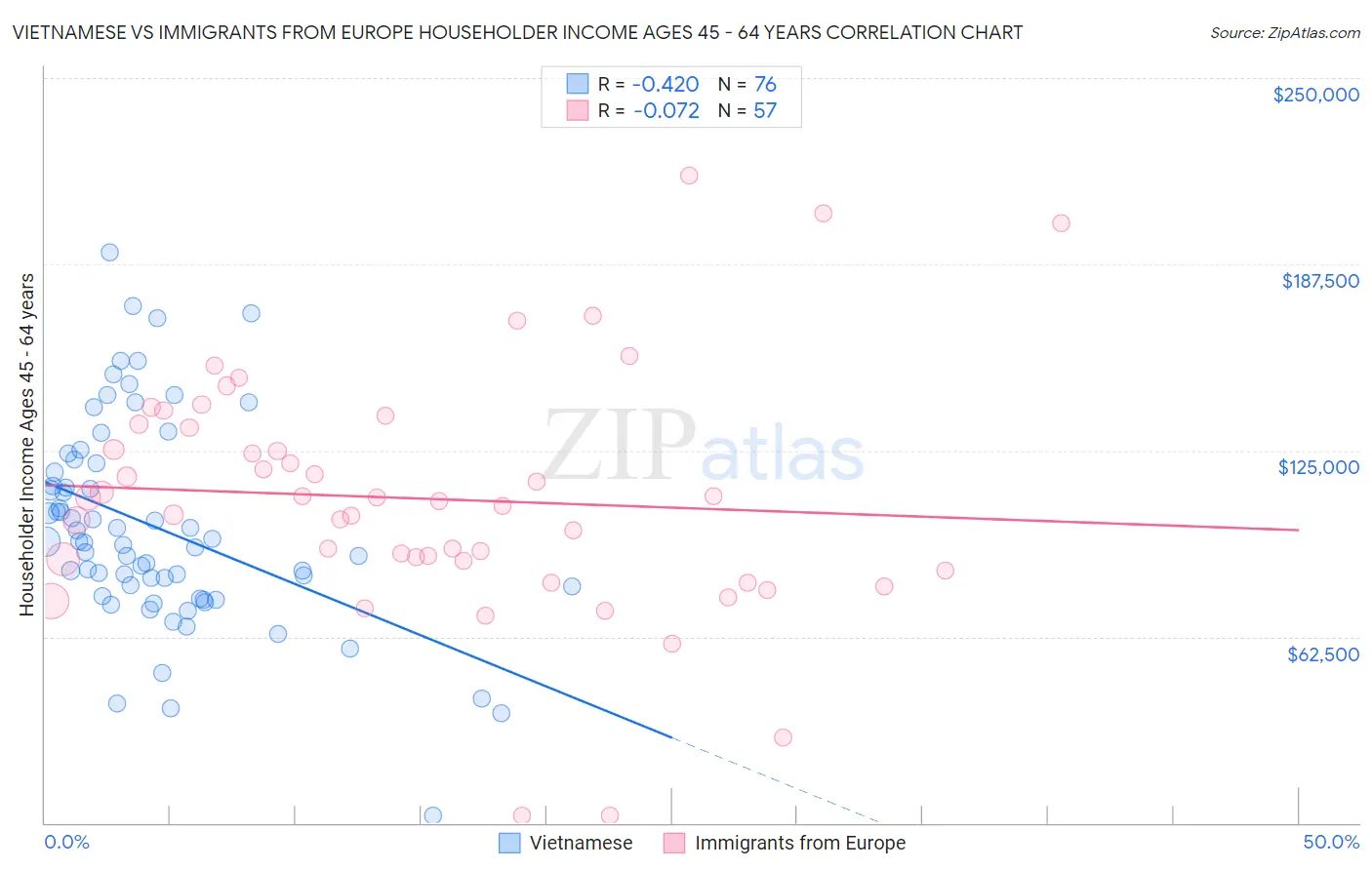 Vietnamese vs Immigrants from Europe Householder Income Ages 45 - 64 years