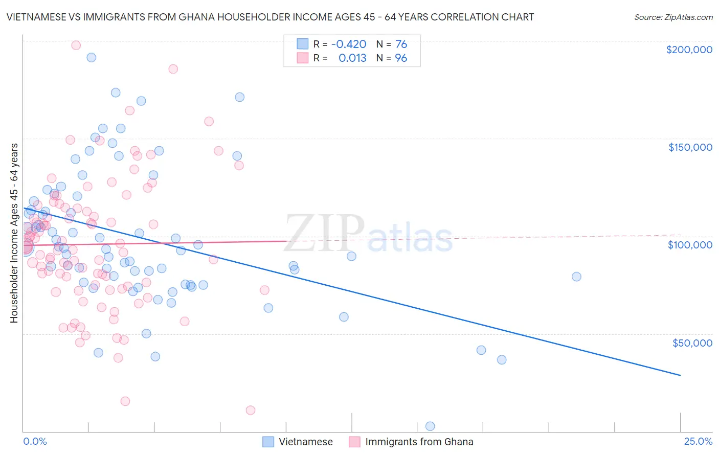 Vietnamese vs Immigrants from Ghana Householder Income Ages 45 - 64 years