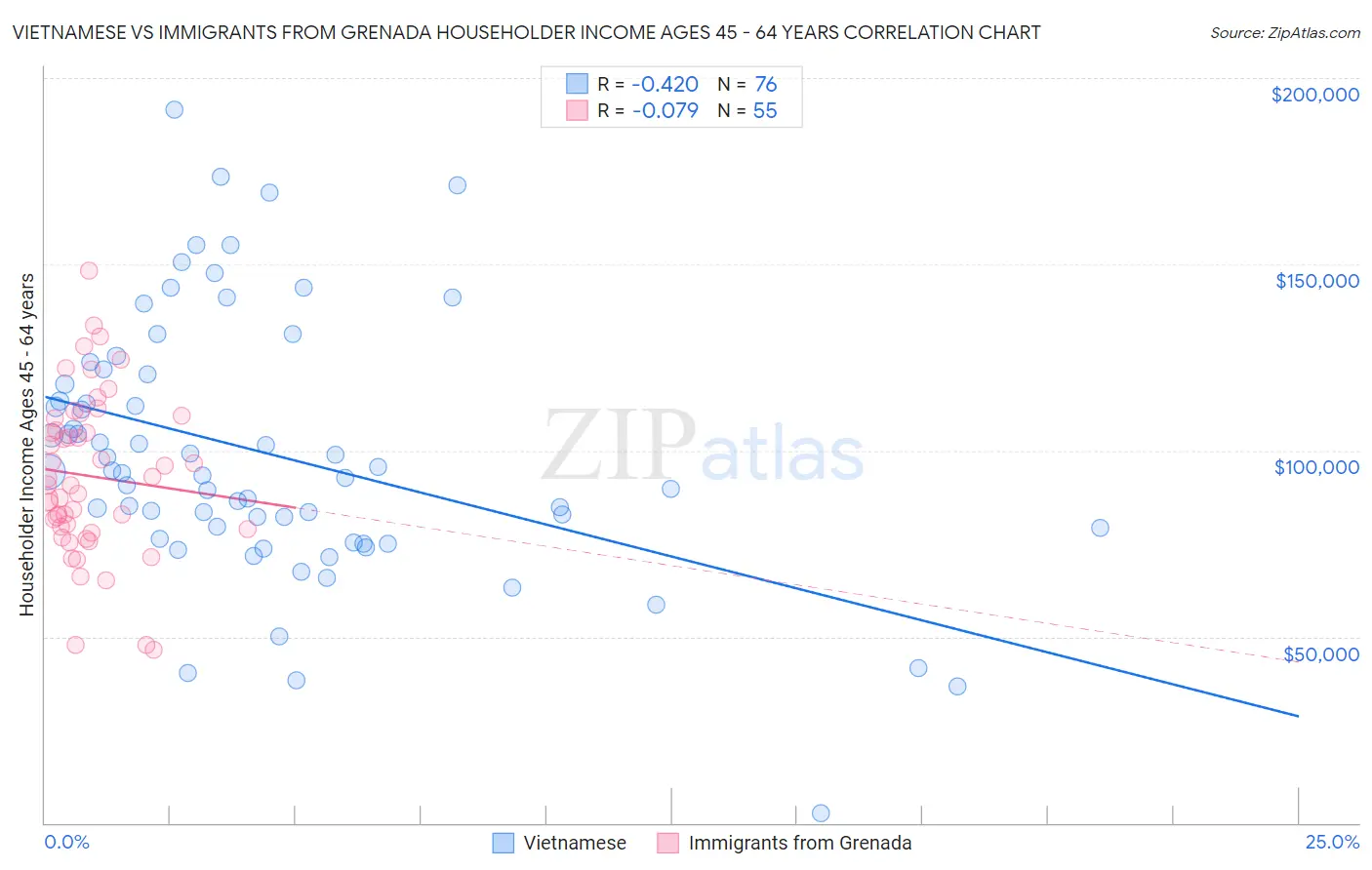 Vietnamese vs Immigrants from Grenada Householder Income Ages 45 - 64 years