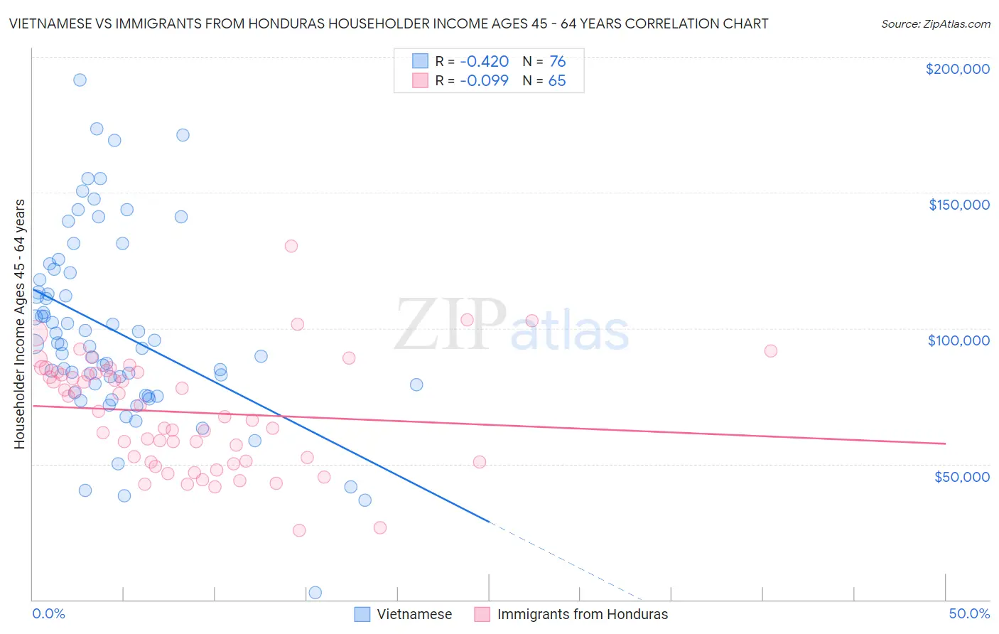 Vietnamese vs Immigrants from Honduras Householder Income Ages 45 - 64 years