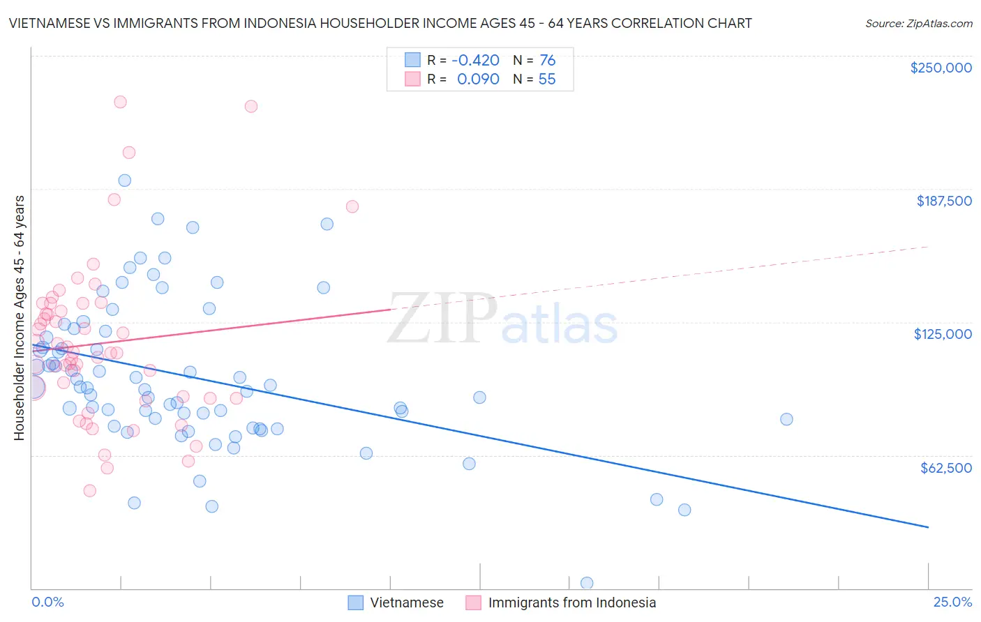 Vietnamese vs Immigrants from Indonesia Householder Income Ages 45 - 64 years