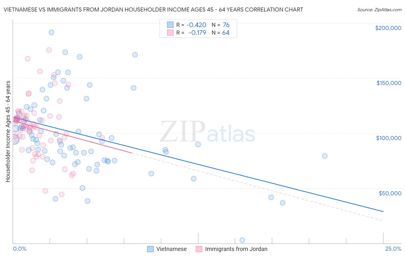 Vietnamese vs Immigrants from Jordan Householder Income Ages 45 - 64 years