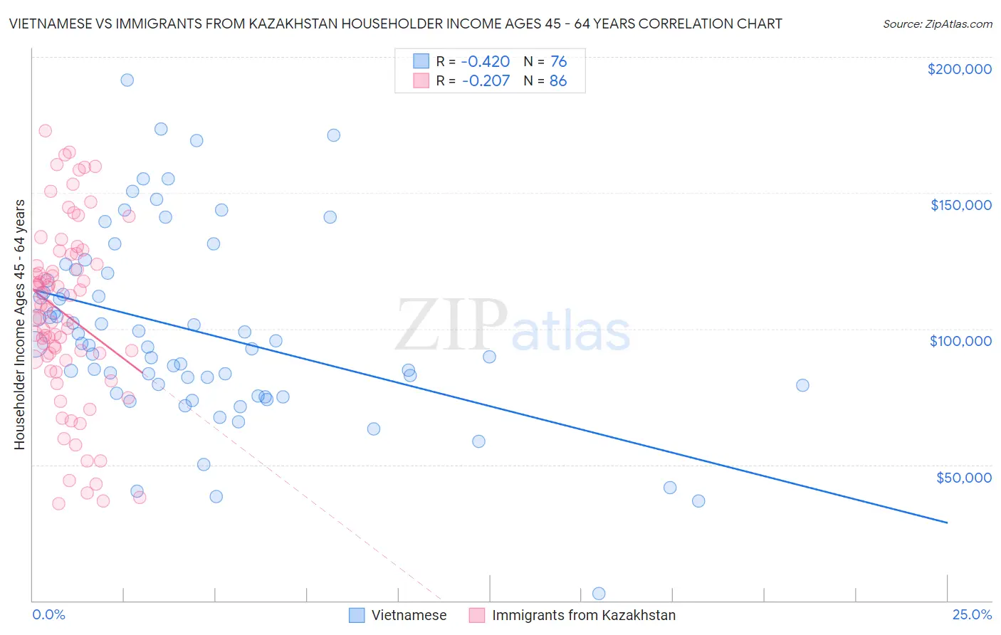 Vietnamese vs Immigrants from Kazakhstan Householder Income Ages 45 - 64 years