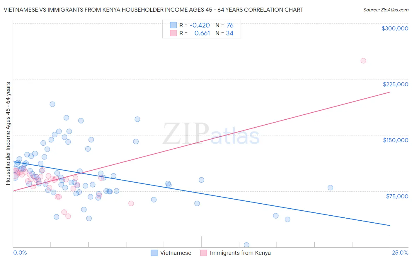 Vietnamese vs Immigrants from Kenya Householder Income Ages 45 - 64 years