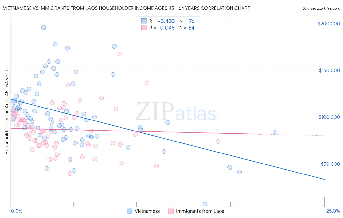 Vietnamese vs Immigrants from Laos Householder Income Ages 45 - 64 years