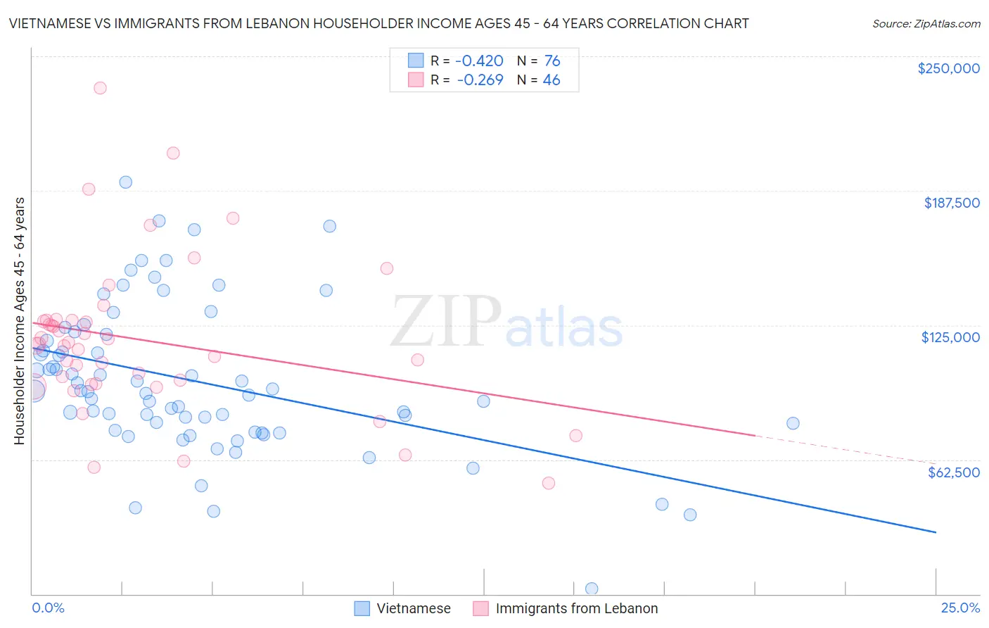 Vietnamese vs Immigrants from Lebanon Householder Income Ages 45 - 64 years