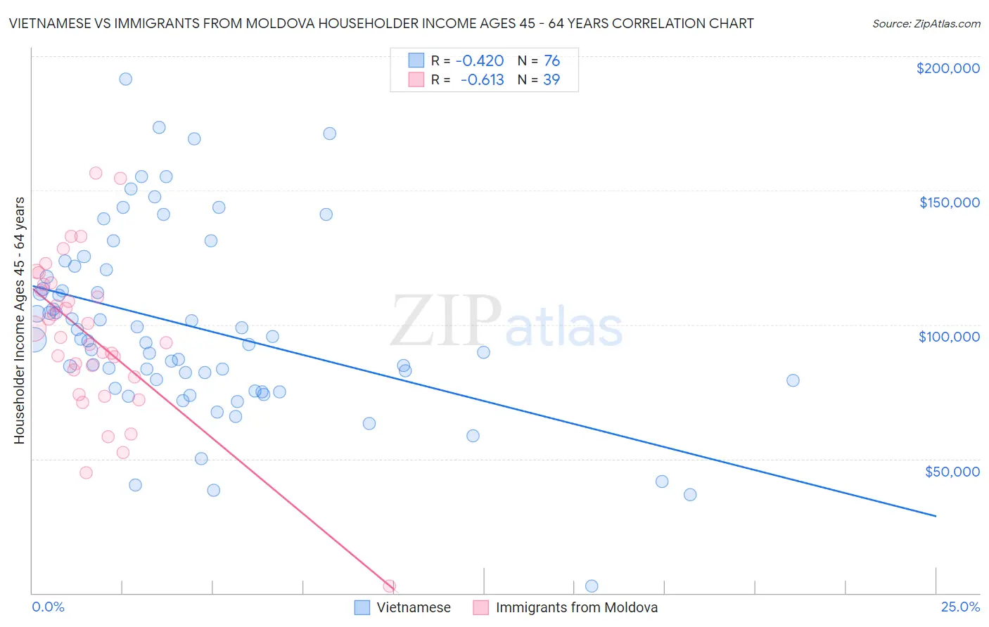 Vietnamese vs Immigrants from Moldova Householder Income Ages 45 - 64 years