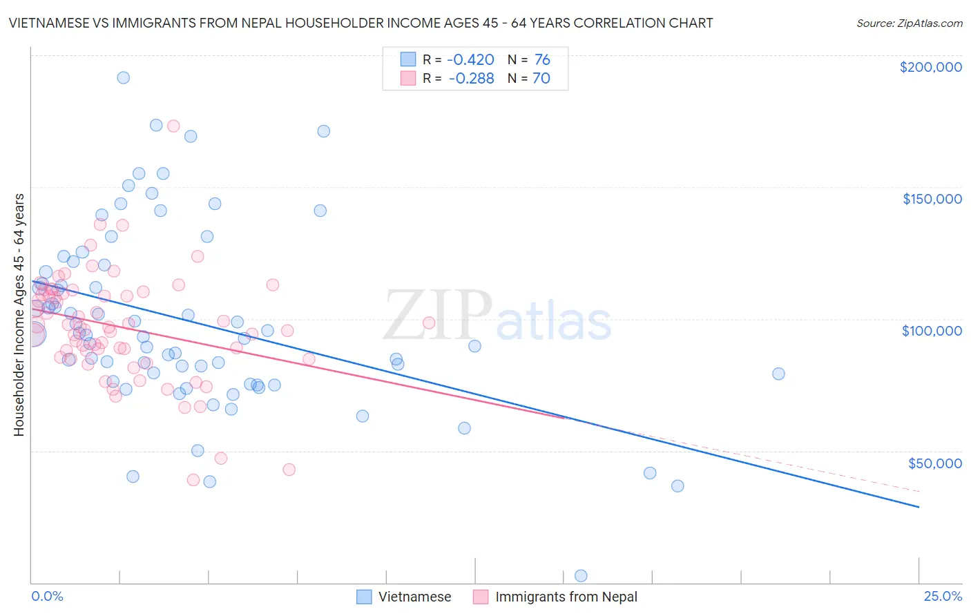 Vietnamese vs Immigrants from Nepal Householder Income Ages 45 - 64 years