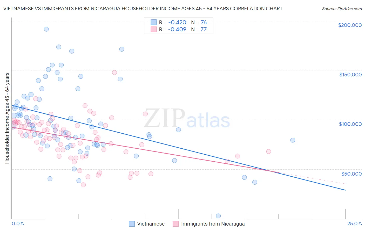 Vietnamese vs Immigrants from Nicaragua Householder Income Ages 45 - 64 years