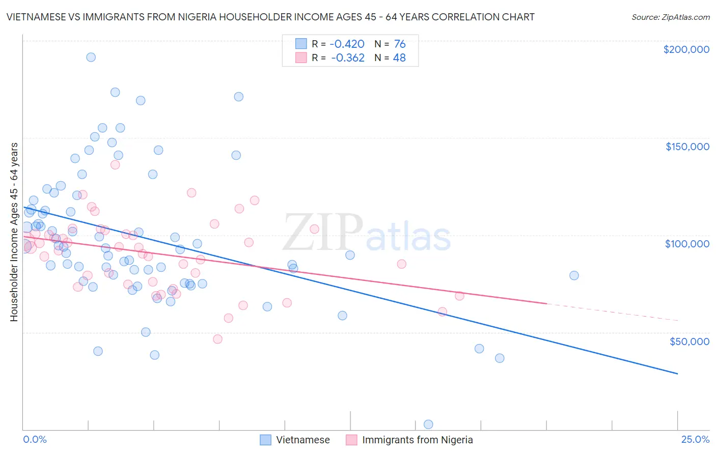 Vietnamese vs Immigrants from Nigeria Householder Income Ages 45 - 64 years
