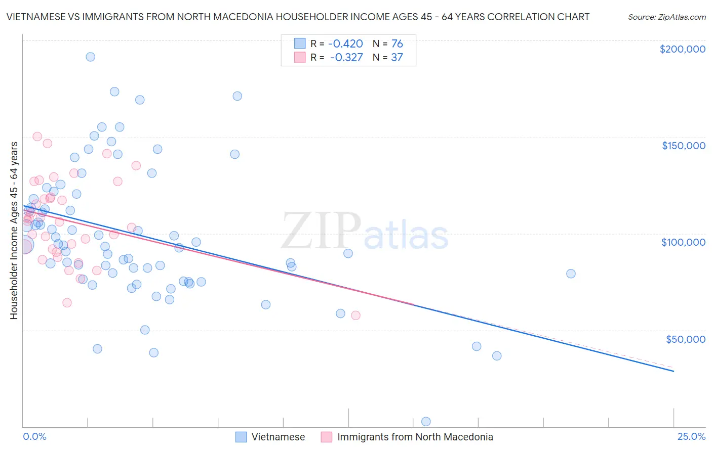 Vietnamese vs Immigrants from North Macedonia Householder Income Ages 45 - 64 years