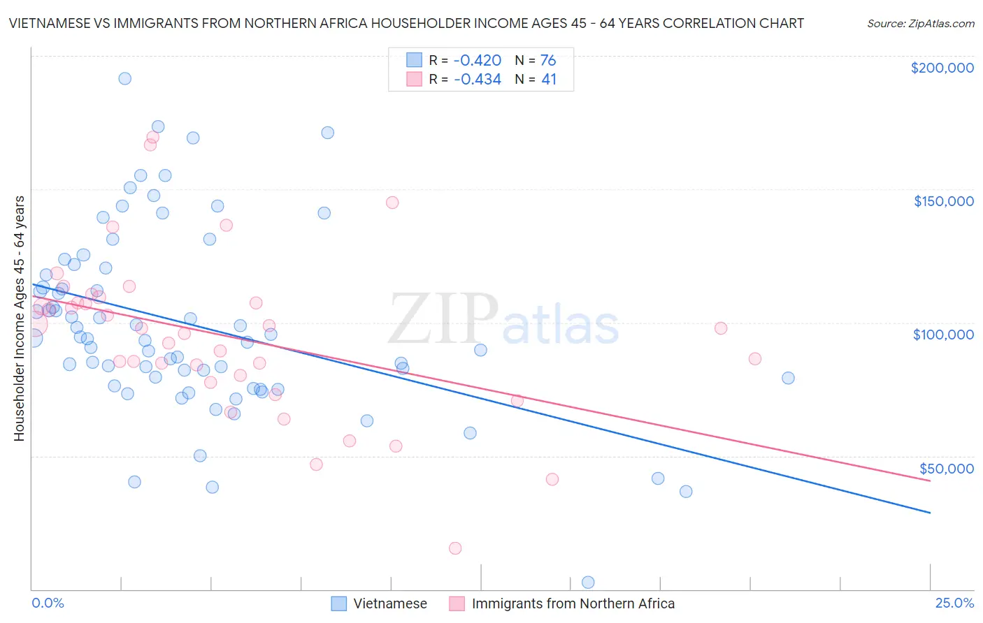 Vietnamese vs Immigrants from Northern Africa Householder Income Ages 45 - 64 years