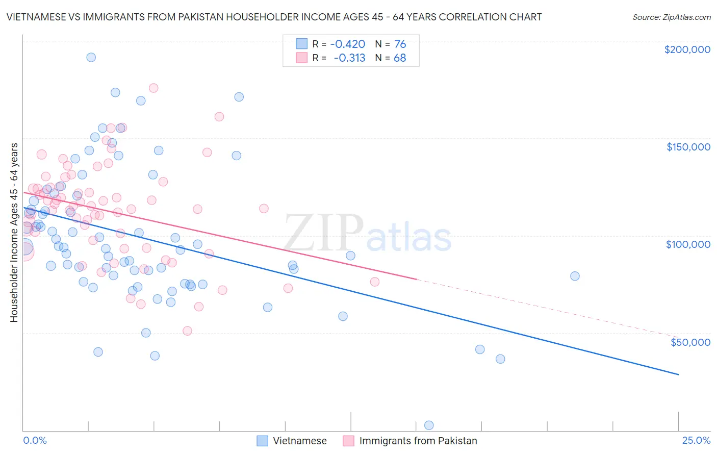 Vietnamese vs Immigrants from Pakistan Householder Income Ages 45 - 64 years