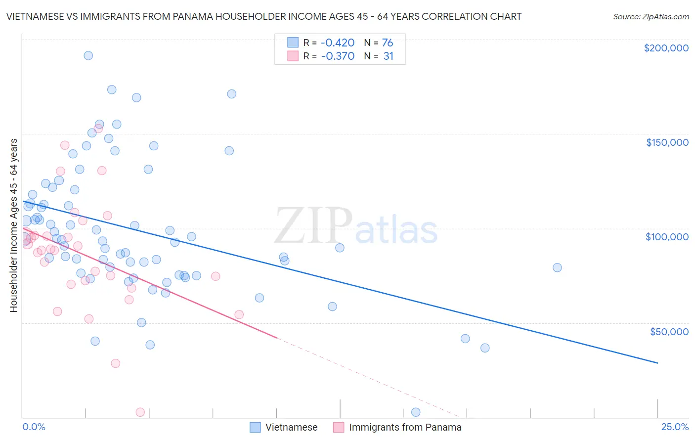 Vietnamese vs Immigrants from Panama Householder Income Ages 45 - 64 years