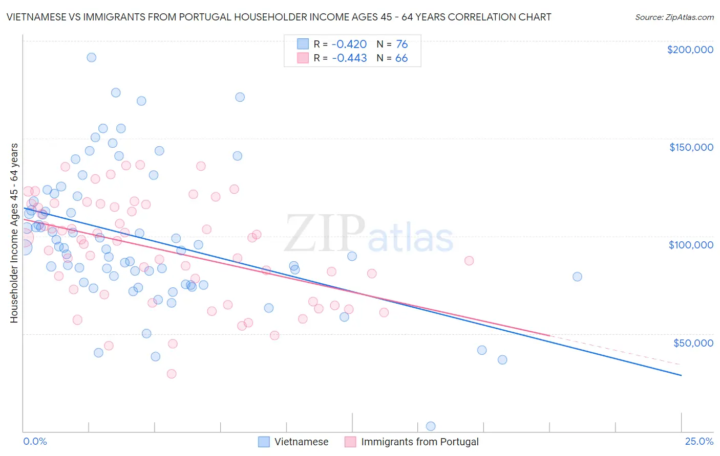 Vietnamese vs Immigrants from Portugal Householder Income Ages 45 - 64 years