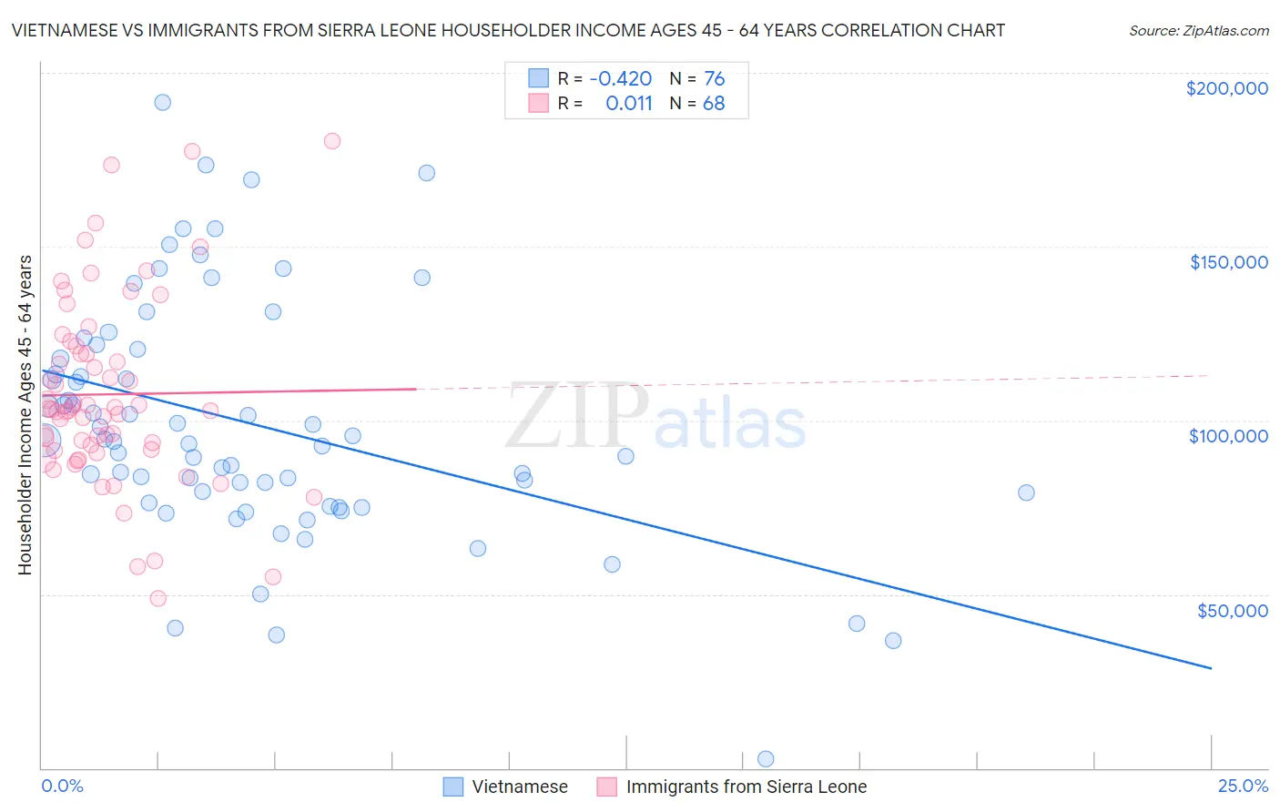 Vietnamese vs Immigrants from Sierra Leone Householder Income Ages 45 - 64 years