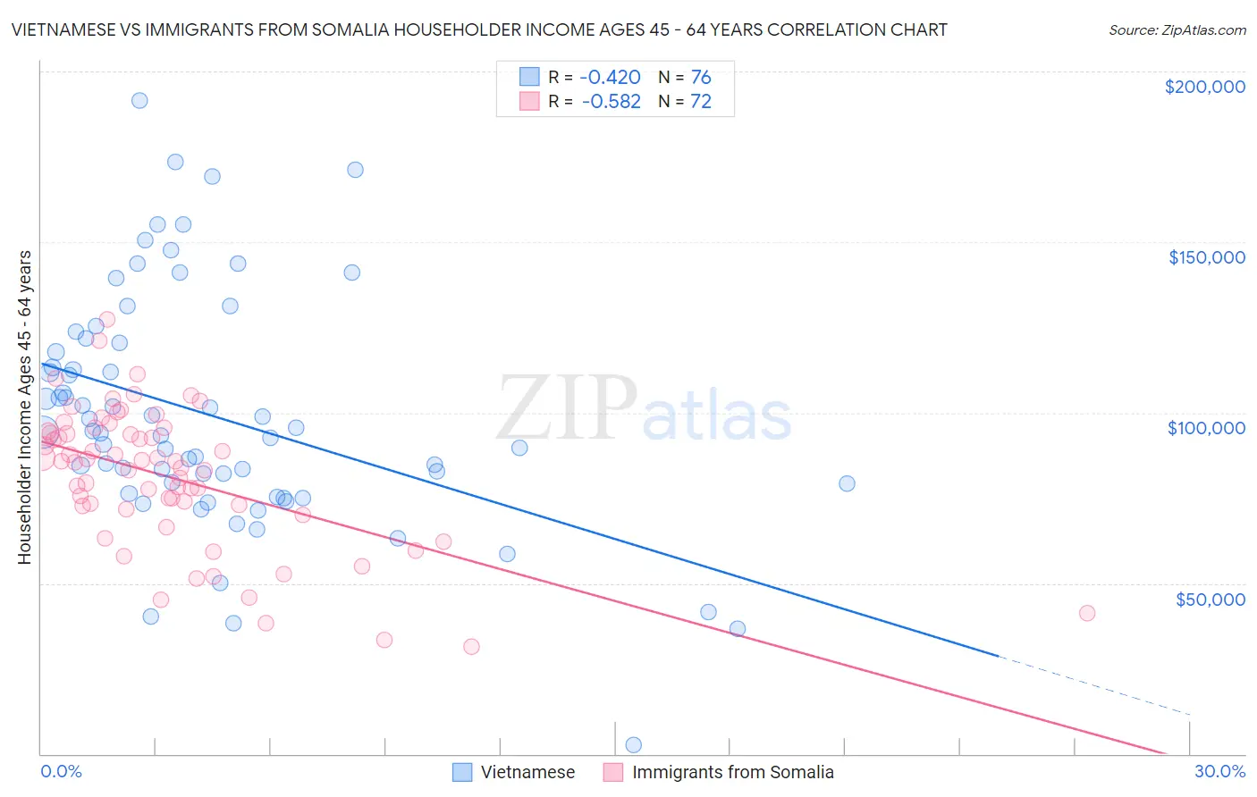 Vietnamese vs Immigrants from Somalia Householder Income Ages 45 - 64 years