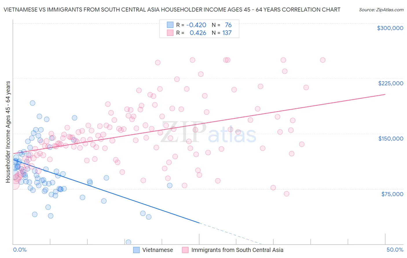 Vietnamese vs Immigrants from South Central Asia Householder Income Ages 45 - 64 years