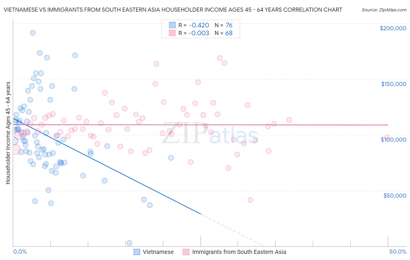 Vietnamese vs Immigrants from South Eastern Asia Householder Income Ages 45 - 64 years